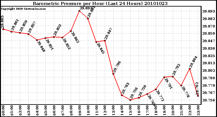 Milwaukee Weather Barometric Pressure per Hour (Last 24 Hours)