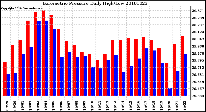 Milwaukee Weather Barometric Pressure Daily High/Low