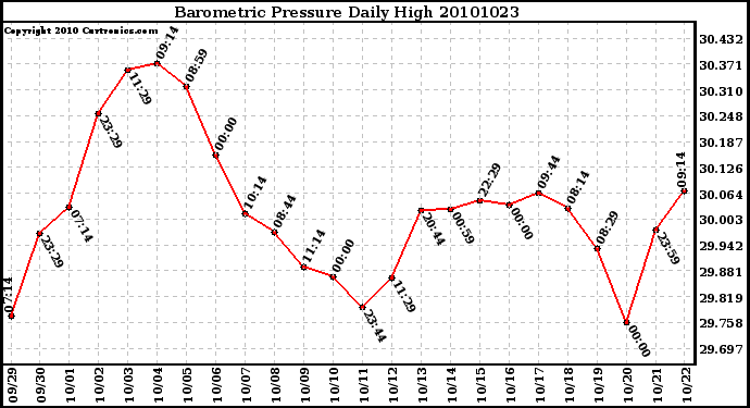 Milwaukee Weather Barometric Pressure Daily High