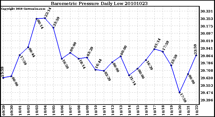 Milwaukee Weather Barometric Pressure Daily Low