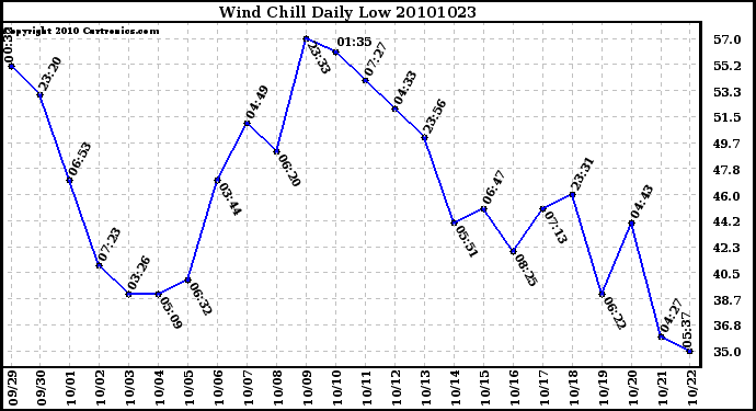 Milwaukee Weather Wind Chill Daily Low