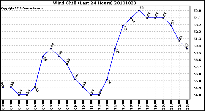 Milwaukee Weather Wind Chill (Last 24 Hours)