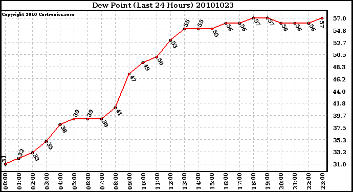 Milwaukee Weather Dew Point (Last 24 Hours)