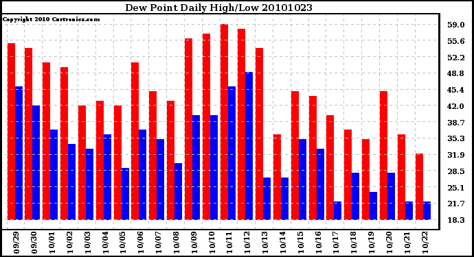 Milwaukee Weather Dew Point Daily High/Low