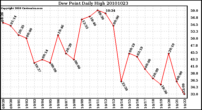 Milwaukee Weather Dew Point Daily High