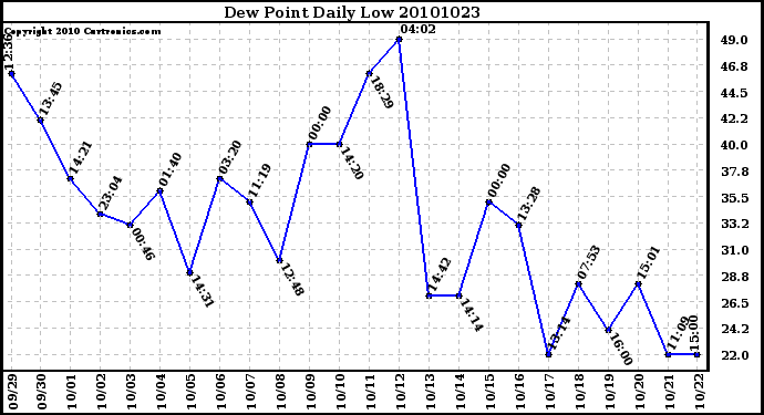 Milwaukee Weather Dew Point Daily Low