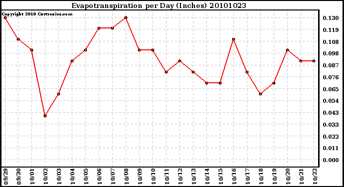 Milwaukee Weather Evapotranspiration per Day (Inches)