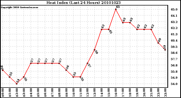 Milwaukee Weather Heat Index (Last 24 Hours)