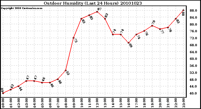 Milwaukee Weather Outdoor Humidity (Last 24 Hours)