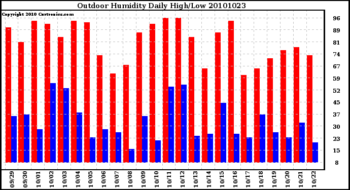 Milwaukee Weather Outdoor Humidity Daily High/Low