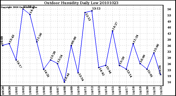 Milwaukee Weather Outdoor Humidity Daily Low