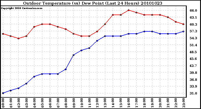 Milwaukee Weather Outdoor Temperature (vs) Dew Point (Last 24 Hours)