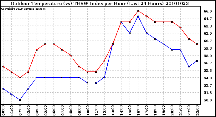 Milwaukee Weather Outdoor Temperature (vs) THSW Index per Hour (Last 24 Hours)