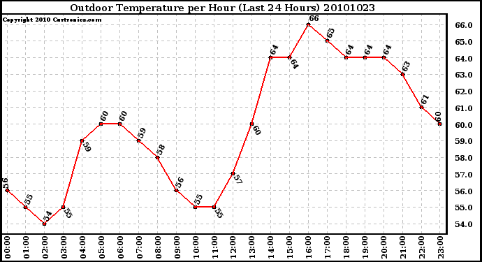 Milwaukee Weather Outdoor Temperature per Hour (Last 24 Hours)