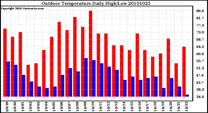 Milwaukee Weather Outdoor Temperature Daily High/Low