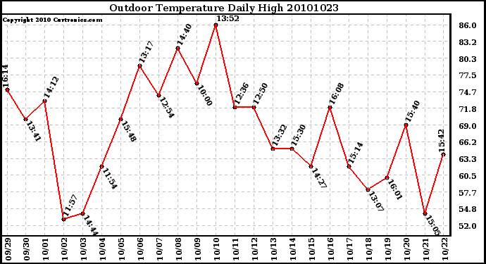 Milwaukee Weather Outdoor Temperature Daily High