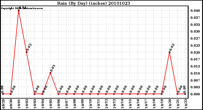 Milwaukee Weather Rain (By Day) (inches)