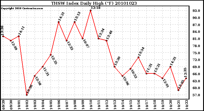 Milwaukee Weather THSW Index Daily High (F)