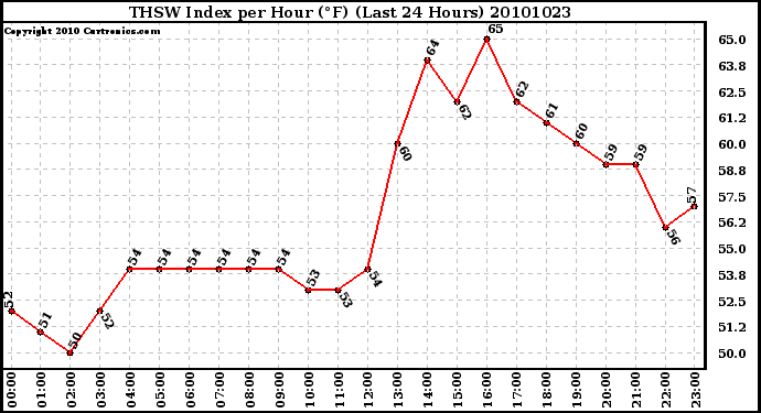 Milwaukee Weather THSW Index per Hour (F) (Last 24 Hours)