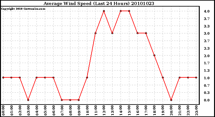 Milwaukee Weather Average Wind Speed (Last 24 Hours)