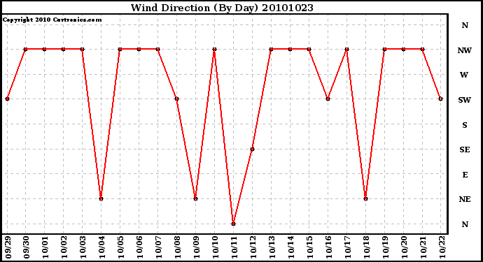 Milwaukee Weather Wind Direction (By Day)