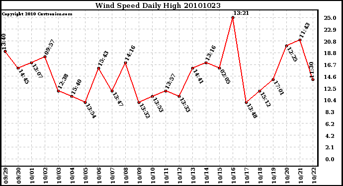 Milwaukee Weather Wind Speed Daily High