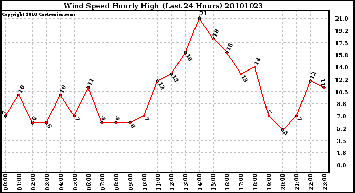 Milwaukee Weather Wind Speed Hourly High (Last 24 Hours)