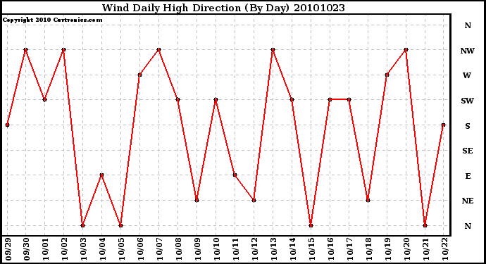 Milwaukee Weather Wind Daily High Direction (By Day)