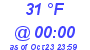 Milwaukee Weather Dewpoint High Low Today