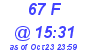 Milwaukee Weather THSW Index High Today