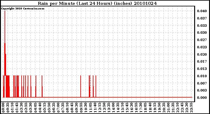 Milwaukee Weather Rain per Minute (Last 24 Hours) (inches)