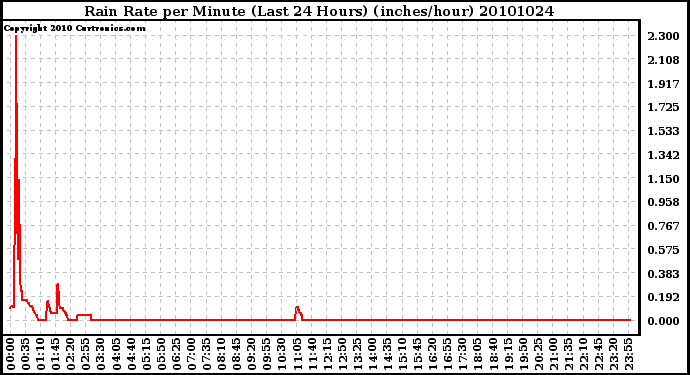 Milwaukee Weather Rain Rate per Minute (Last 24 Hours) (inches/hour)