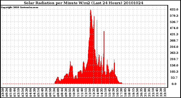 Milwaukee Weather Solar Radiation per Minute W/m2 (Last 24 Hours)