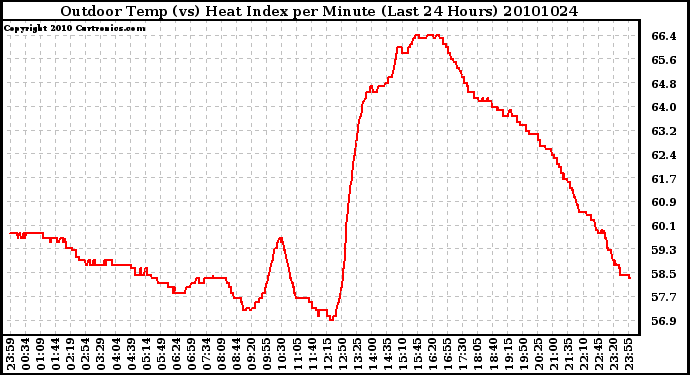 Milwaukee Weather Outdoor Temp (vs) Heat Index per Minute (Last 24 Hours)