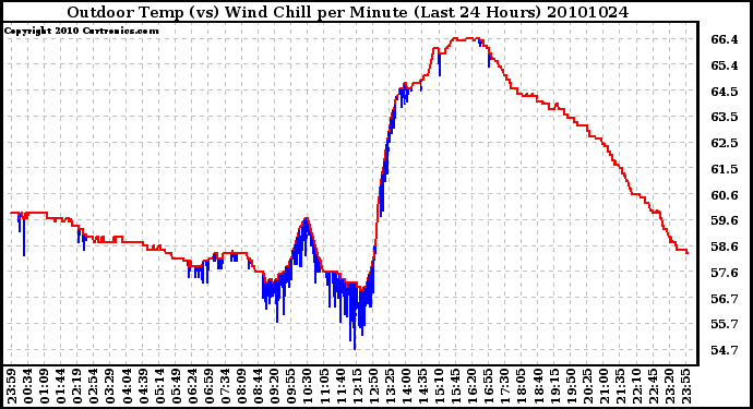 Milwaukee Weather Outdoor Temp (vs) Wind Chill per Minute (Last 24 Hours)