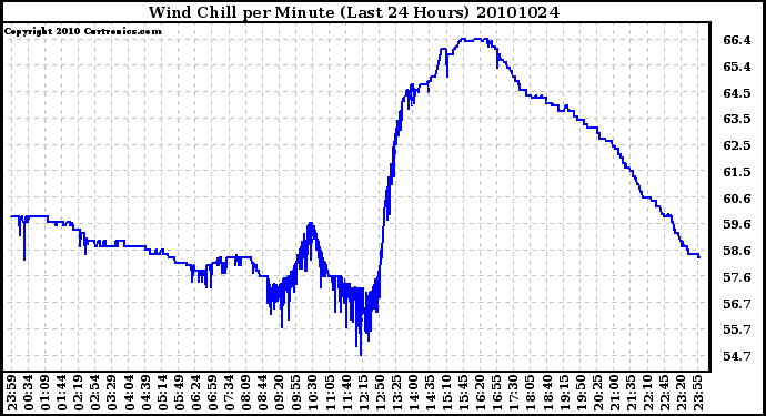 Milwaukee Weather Wind Chill per Minute (Last 24 Hours)