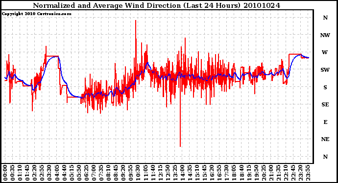 Milwaukee Weather Normalized and Average Wind Direction (Last 24 Hours)