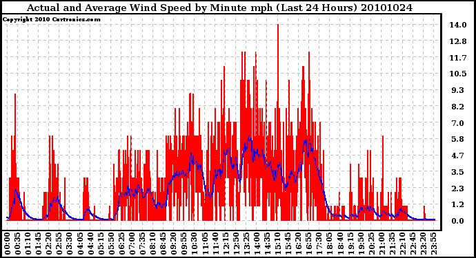 Milwaukee Weather Actual and Average Wind Speed by Minute mph (Last 24 Hours)