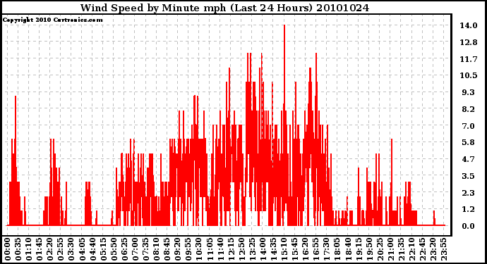 Milwaukee Weather Wind Speed by Minute mph (Last 24 Hours)