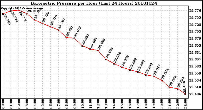 Milwaukee Weather Barometric Pressure per Hour (Last 24 Hours)