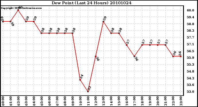 Milwaukee Weather Dew Point (Last 24 Hours)