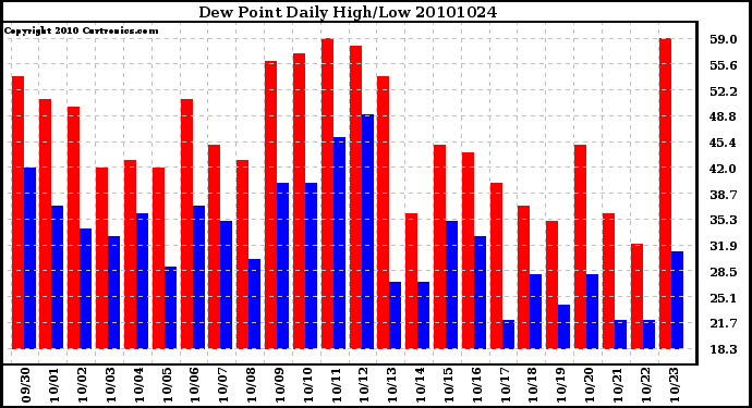 Milwaukee Weather Dew Point Daily High/Low