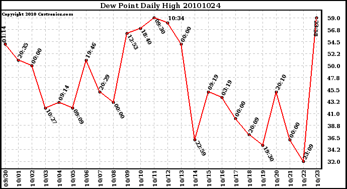 Milwaukee Weather Dew Point Daily High