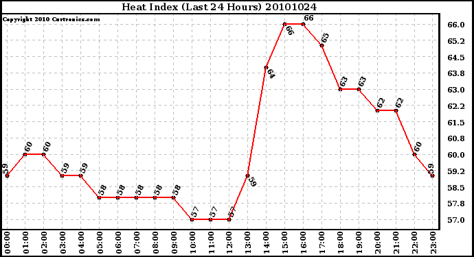 Milwaukee Weather Heat Index (Last 24 Hours)