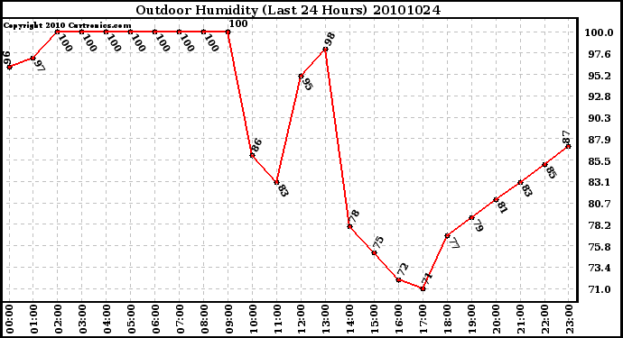 Milwaukee Weather Outdoor Humidity (Last 24 Hours)