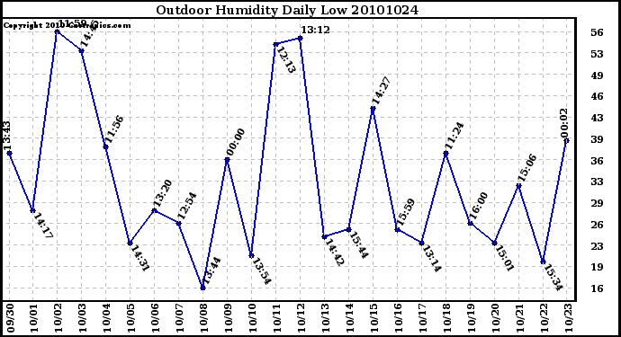 Milwaukee Weather Outdoor Humidity Daily Low