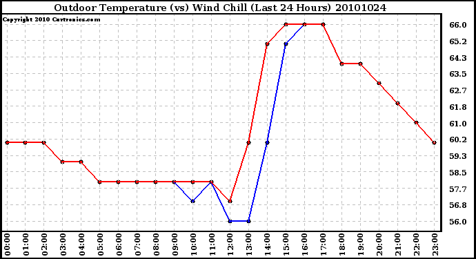 Milwaukee Weather Outdoor Temperature (vs) Wind Chill (Last 24 Hours)