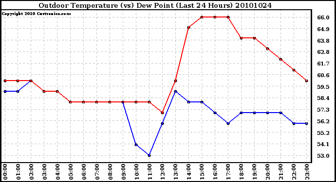 Milwaukee Weather Outdoor Temperature (vs) Dew Point (Last 24 Hours)