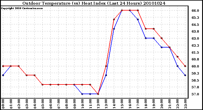 Milwaukee Weather Outdoor Temperature (vs) Heat Index (Last 24 Hours)