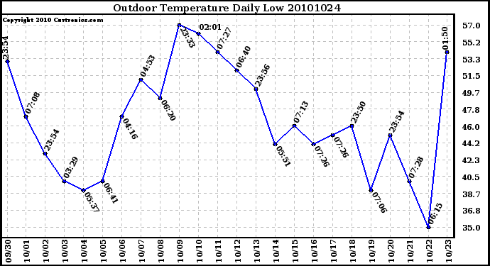 Milwaukee Weather Outdoor Temperature Daily Low